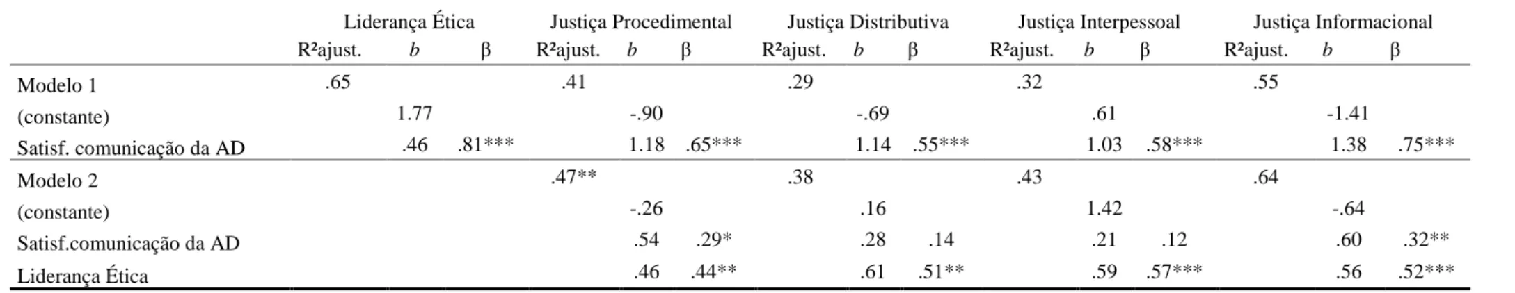 Tabela 2.2. Efeito de mediação da liderança ética na relação entre a satisfação com comunicação da avaliação de desempenho e as perceções  de justiça organizacional  