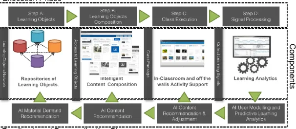 Figure 1: Integrated Ecossytem for Digital Education 