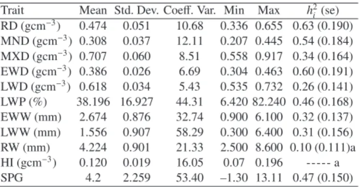Table I. Descriptive statistics table for di ﬀ erent wood traits and re- re-spective heritability estimates (standard errors given in brackets).