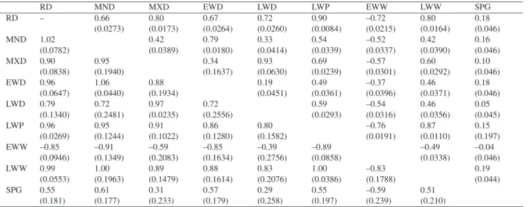 Table II. Phenotypic (upper triangle) and genetic (lower triangle) correlations coe ﬃ cients (with standard errors given in brackets) between all traits
