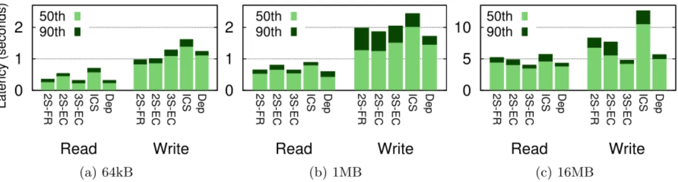 Figure 3: Median and 90-percentile latencies for read and write operations of register emulations.