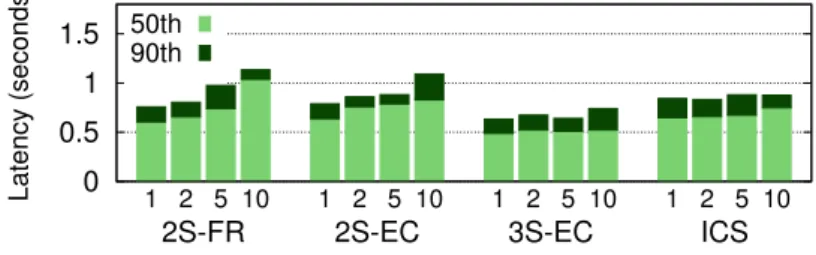 Figure 4: Median and 90-percentile read latencies in presence of contending writers.
