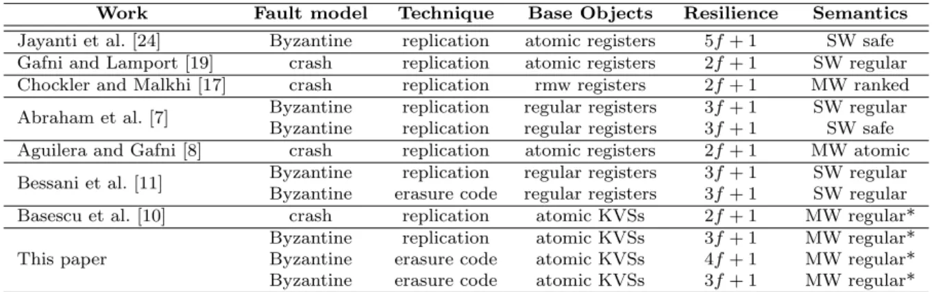 Table 1: Data-centric resilient register emulations. * Can be extended to achieve atomic semantics.