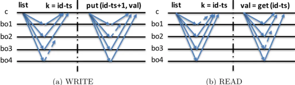 Figure 1: General structure of our MW-regular register emulations.