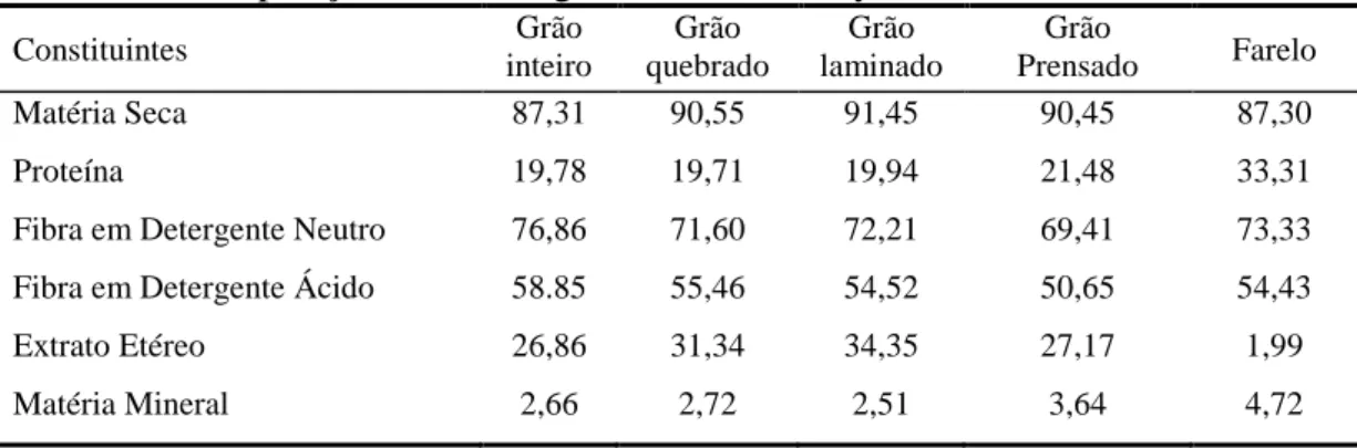 Tabela 1.2. Composição bromatológica do Crambe abyssinica em % de MS 