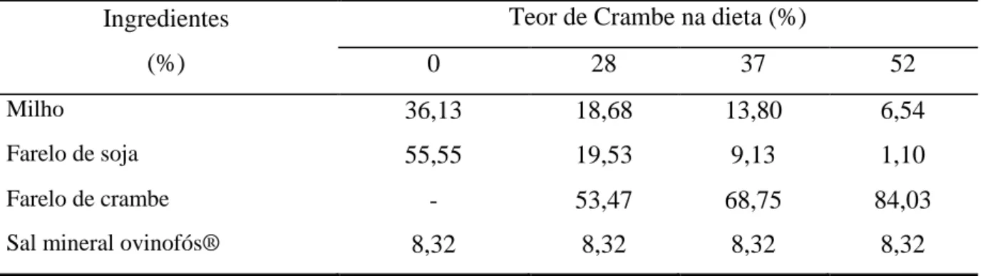 Tabela 2.1. Quantidade em percentual dos ingredientes contidos no concentrado da dieta nos  diferentes tratamentos 