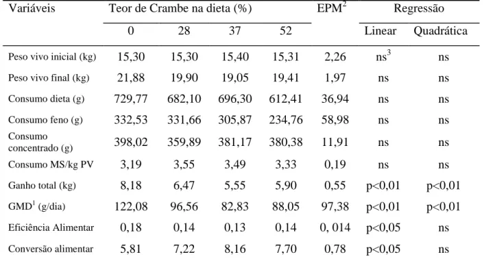 Tabela 2.3. Pesos inicial e final, consumo e desempenho de ovinos alimentados com índices  crescentes de inclusão de farelo de crambe na dieta 