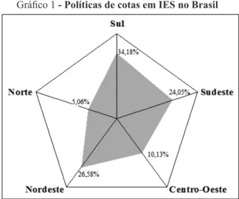 Gráfico 1 - Políticas de cotas em IES no Brasil