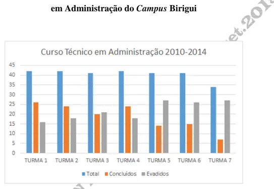 Gráfico 1 - Quantidade de alunos matriculados, concluídos e evadidos no Técnico  em Administração do Campus Birigui 