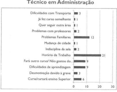 Figura 1 - Motivos de Cancelamento/Trancamento no Técnico Administrativo do  Câmpus Birigui 