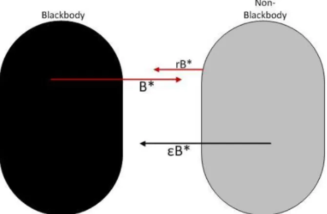 Figure 2.3 – Balance of energy between a blackbody (black filled) and a non-blackbody (grey filled)  in thermal equilibrium