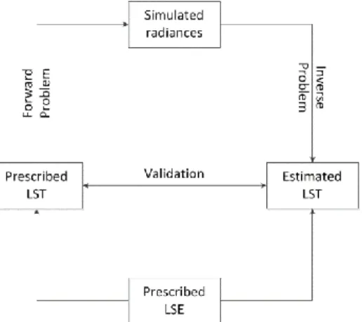 Figure 4.1 – Schematic representation of the problem of LST estimation and of the method used to  test the sensitivity of the mono-window algorithm (Based on [20])