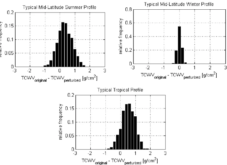 Figure 4.7 – Histograms of TCWV errors – difference between prescribed TCWV values and respective  perturbations – for Mid-Latitude Summer (top), Mid-Latitude Winter (middle) and Tropical (bottom).