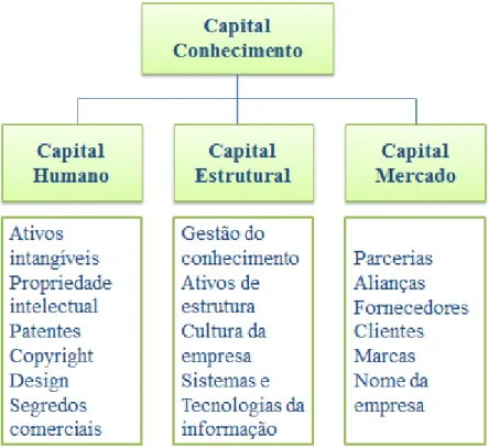 Figura I – Definição de capital conhecimento (Amaral e Pedro, 2004) 