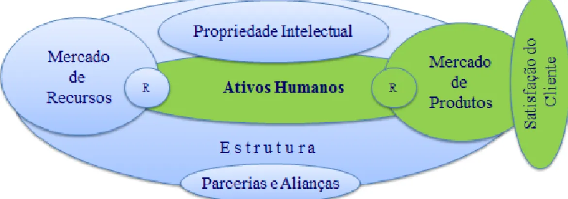 Figura III - Conhecimento Organizacional (Amaral e Pedro, 2004) 