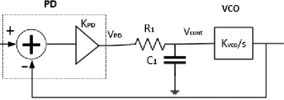 Figura 2.7 Modelo de PLL do tipo I, no domínio de fase. 