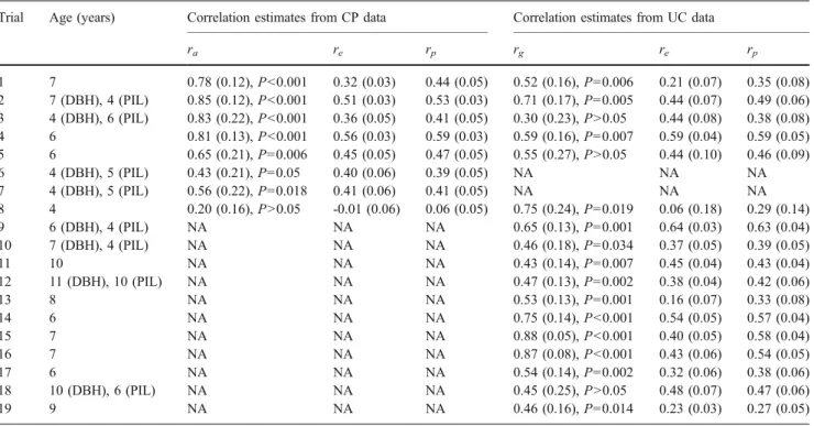 Table 5 Estimated additive genetic (r a ), total genetic (r g ), environ- environ-mental (r e ) and phenotypic (r p ) correlations (with approximate standard errors within parenthesis) between breast-height diameter