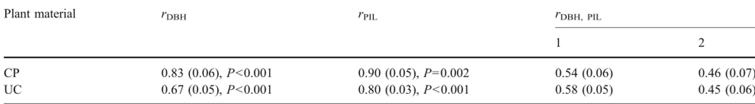 Table 7 Estimated genetic correlations from bivariate multi-site analysis of breast-height diameter (DBH) and Pilodyn readings (PIL) measured in E