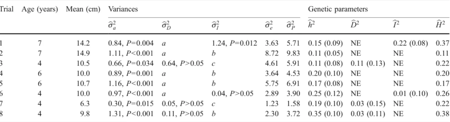 Table 1 Estimated means, variances and derived genetic parameters from single-site analysis of breast-height diameter (DBH) measured in E.