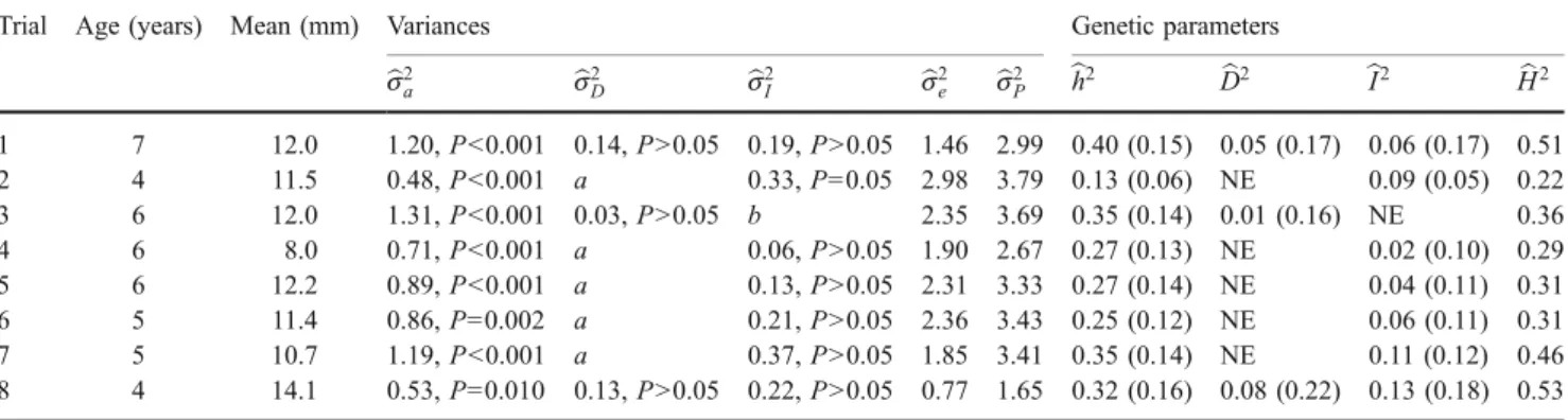 Table 3 Estimated means, variances and derived genetic parameters from single-site analysis of breast-height Pilodyn readings (PIL) measured in E