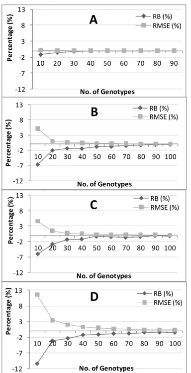 Fig. 2. Relative bias (RB) and relative mean square error (RMSE) for the broad-sense  heritability estimates
