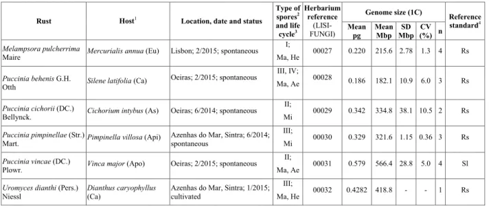 Table 1 - Rust species in this study with reference to the host plant, location, botanical status, collection date, rust life cycle  stage and herbarium reference