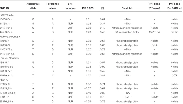 TABLE 2 | SNPs associated with aggressiveness for each pairwise comparison (High vs. Moderate, High vs