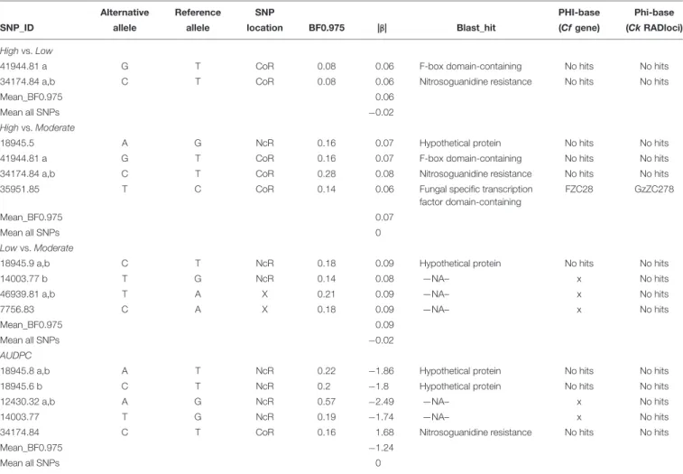 TABLE 1 | SNPs associated with aggressiveness for each pairwise comparison (High vs. Moderate, High vs