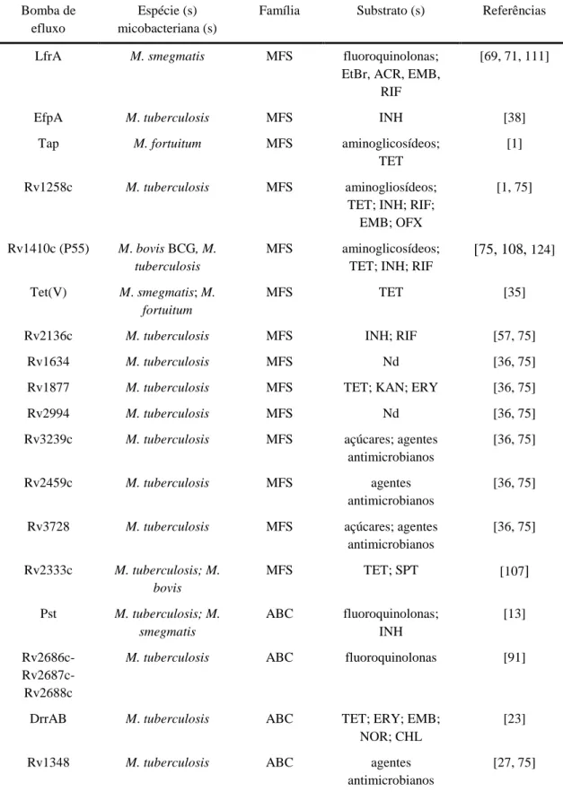 Tabela 2. Bombas de efluxo identificadas e caracterizadas em micobactérias. 