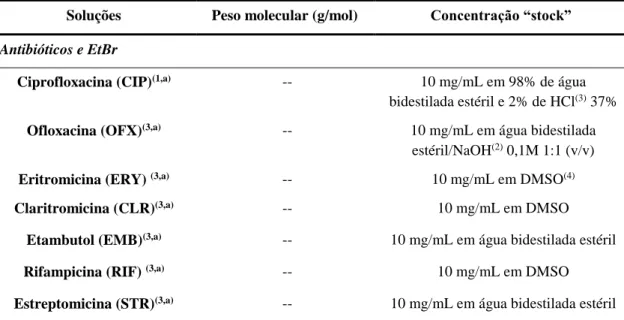 Tabela 6. Composição e preparação das soluções “stock” dos antibióticos, EtBr e inibidores de efluxo  utilizados neste trabalho