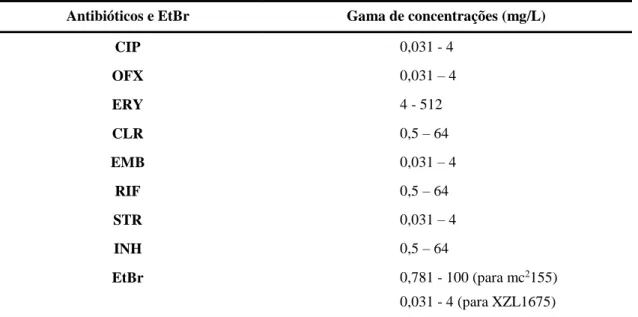 Tabela 9. Gama de concentrações testadas para os antibióticos e EtBr em estudo. 
