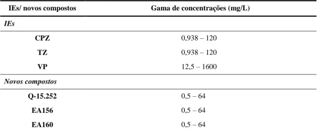 Tabela 10. Gama de concentrações testadas para os inibidores de efluxo e novos compostos em estudo