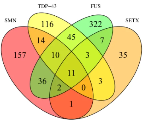 Figure  2.2  Venn  diagram  describing  retrieved  FTSS-related  PPIs:  Each  overlapping  area  describes  the  number  of  intermediary  proteins  interacting  simultaneously with FUS, TDP43, SMN and/or SETX