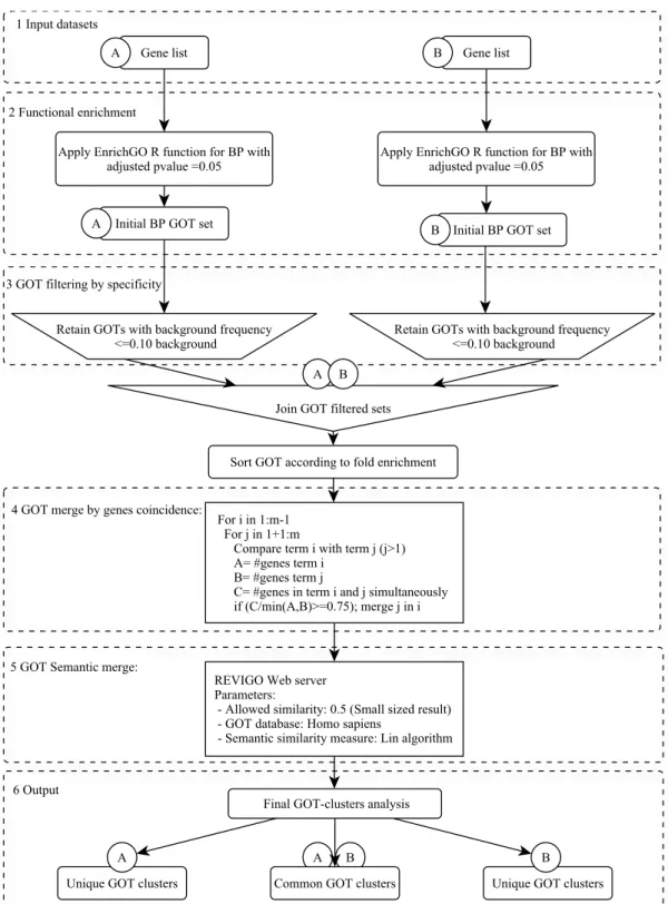 Figure 3.3 Flowchart describing the standard workflow of functional characterization on any pair  of protein sets