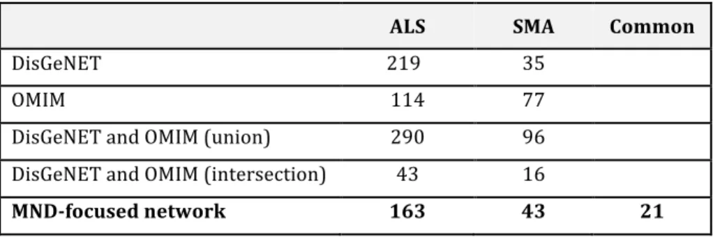 Table 3.1 Summary of MND DAGs retrieval.  