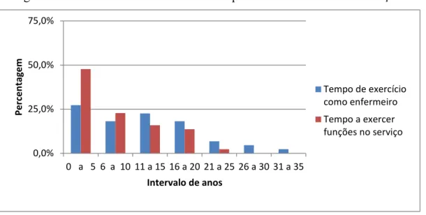 Figura 5 – Intervalos dos anos de exercício profissional e exercício de funções 