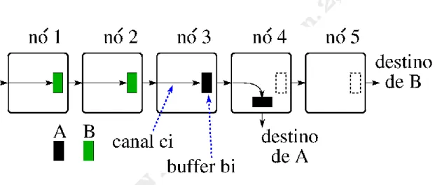 Figura 1 – O pacote B está bloqueado atrás do pacote A, o qual está fazendo curva à direita, enquanto há  canais físicos ociosos no caminho de B, em frente