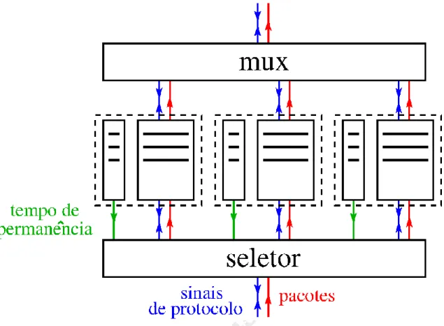Figura 3 – Diagrama de blocos do módulo contendo canais virtuais, desenvolvido neste trabalho