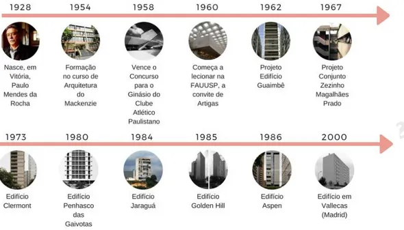 Figura 1 – Cronologia de acontecimentos e projetos marcantes de Mendes da Rocha  Fonte: Autoras 