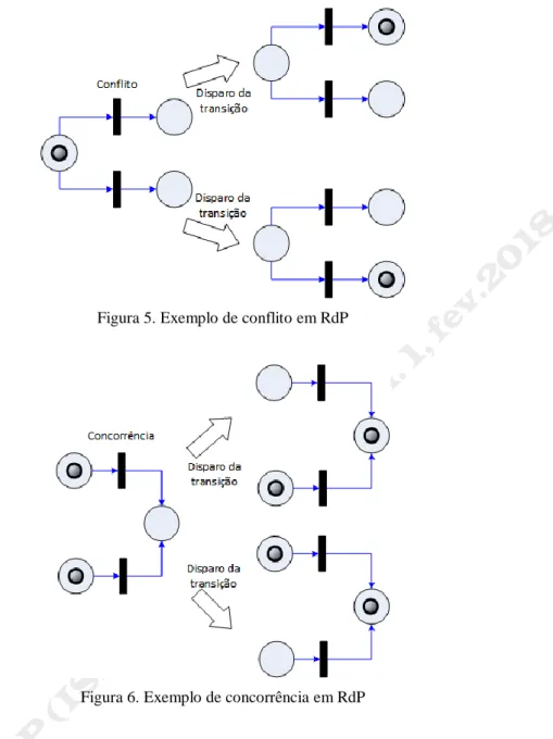 Figura 5. Exemplo de conflito em RdP