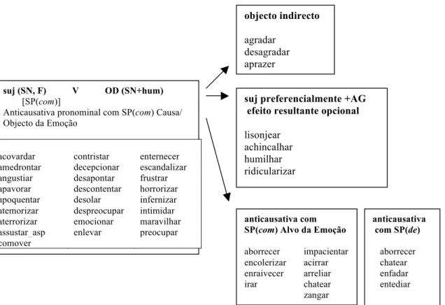 Figura 1: Tipologia dos verbos psicológicos 