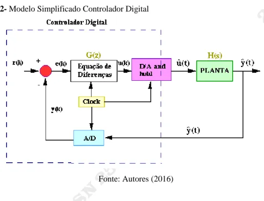Figura 2- Modelo Simplificado Controlador Digital
