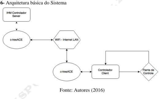 Figura 6- Arquitetura básica do Sistema 