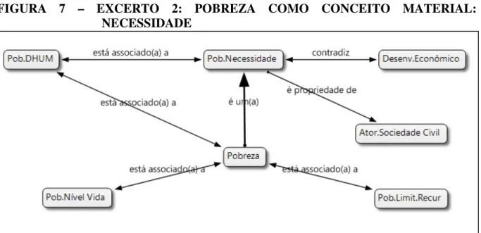 FIGURA  7  –  EXCERTO  2:  POBREZA  COMO  CONCEITO  MATERIAL: 