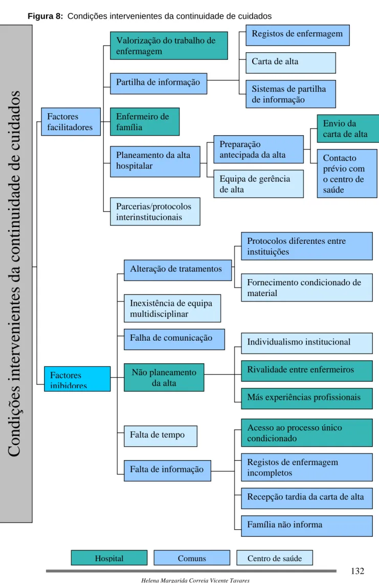 Figura 8: Condições intervenientes da continuidade de cuidados 