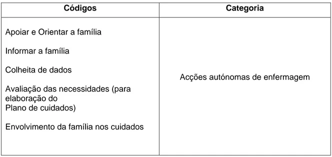 Figura 2: Exemplo da codificação axial 