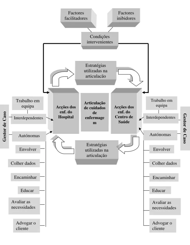 Figura 3: Diagrama Final  Encaminhar  Colher dados Factores inibidoresCondições intervenientes Advogar o  cliente  Avaliar as  necessidades Educar Envolver Interdependentes Autónomas Trabalho em equipa  Articulação de cuidados de enfermagem Acções dos enf