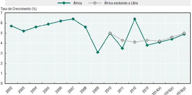 Figura 1 - Crescimento Económico em África, 2002-2016 