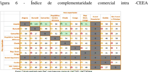 Figura  6  -  Índice  de  complementaridade  comercial  intra  -CEEAC  (%)