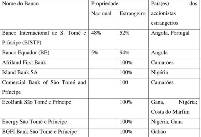 Tabela 3 – Bancos em São Tomé e Príncipe 